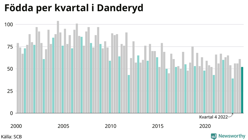 Nettofödelsetal i Danderyd per kvartal sedan 2000