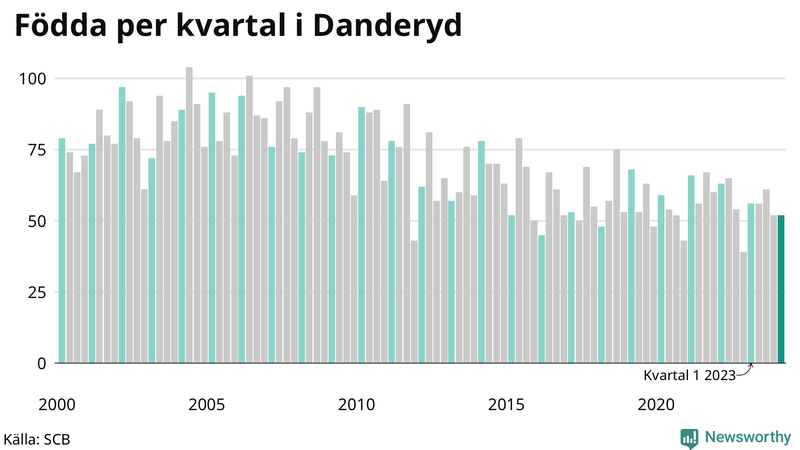 Nettofödelsetal i Danderyd per kvartal sedan 2000
