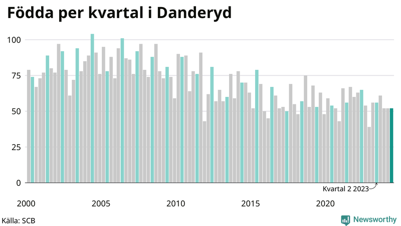 Nettofödelsetal i Danderyd per kvartal sedan 2000