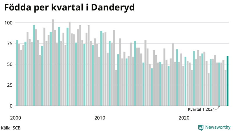 Nettofödelsetal i Danderyd per kvartal sedan 2000