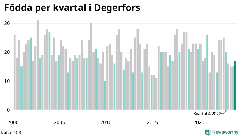 Nettofödelsetal i Degerfors per kvartal sedan 2000