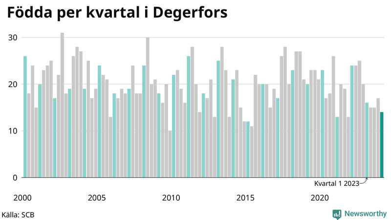 Nettofödelsetal i Degerfors per kvartal sedan 2000