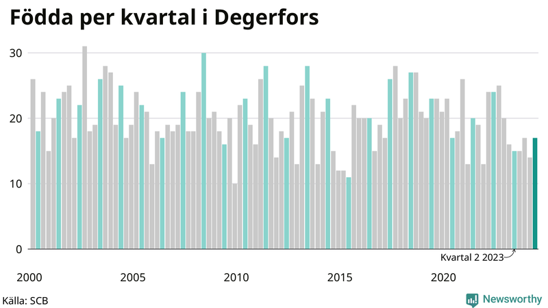 Nettofödelsetal i Degerfors per kvartal sedan 2000