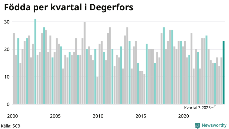 Nettofödelsetal i Degerfors per kvartal sedan 2000