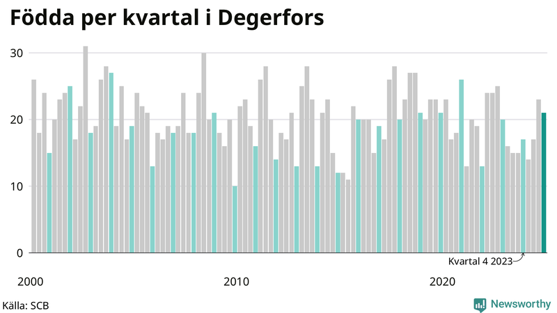 Nettofödelsetal i Degerfors per kvartal sedan 2000