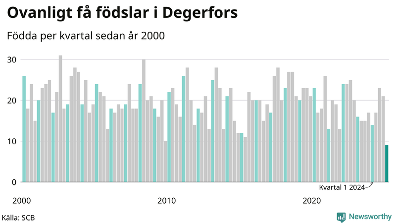 Nettofödelsetal i Degerfors per kvartal sedan 2000