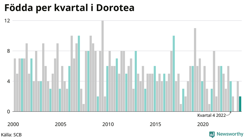 Nettofödelsetal i Dorotea per kvartal sedan 2000
