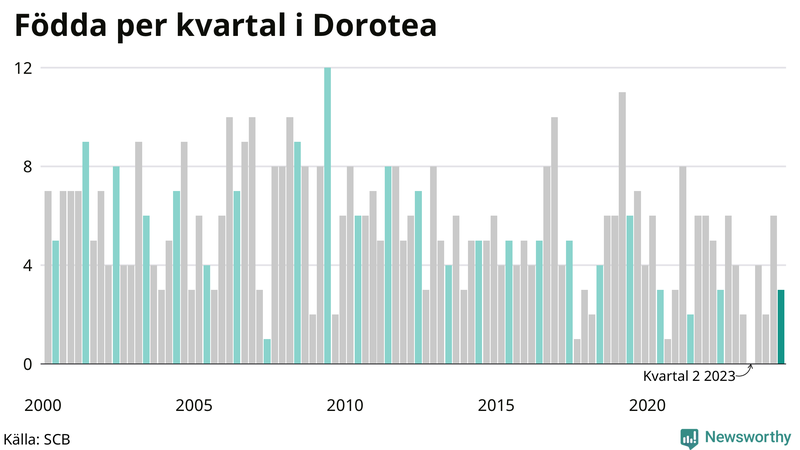 Nettofödelsetal i Dorotea per kvartal sedan 2000