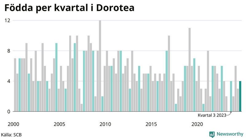 Nettofödelsetal i Dorotea per kvartal sedan 2000