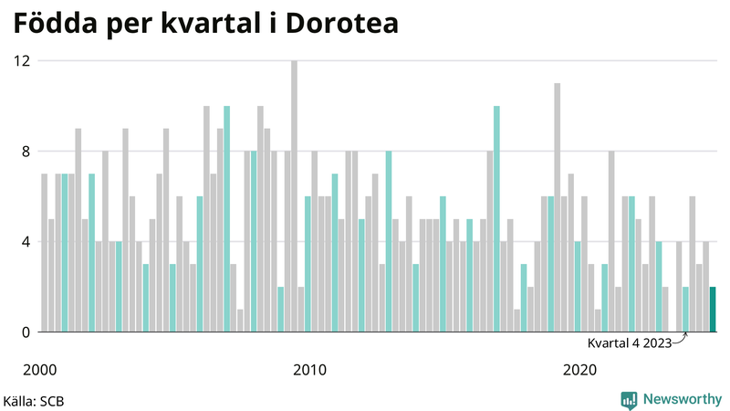 Nettofödelsetal i Dorotea per kvartal sedan 2000