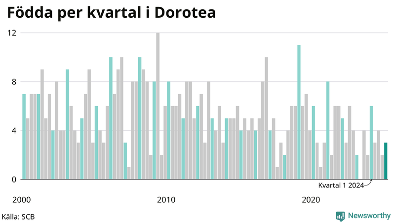 Nettofödelsetal i Dorotea per kvartal sedan 2000