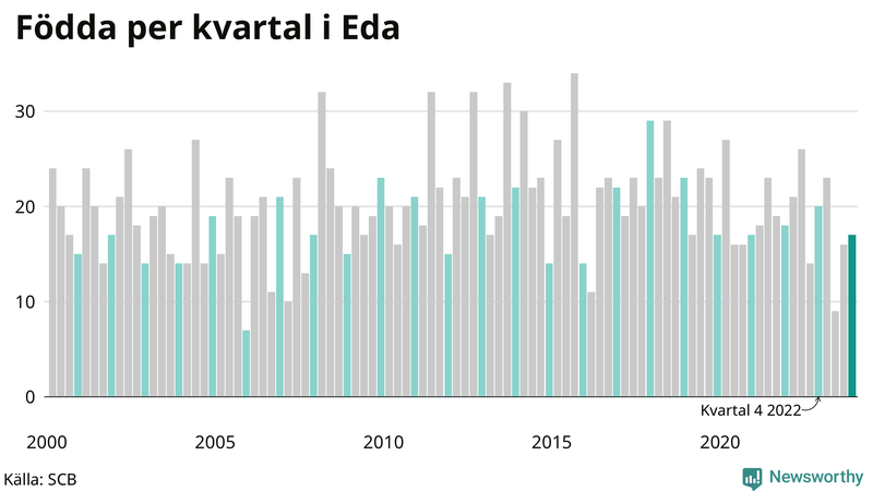 Nettofödelsetal i Eda per kvartal sedan 2000