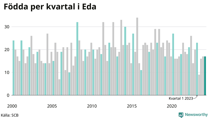 Nettofödelsetal i Eda per kvartal sedan 2000