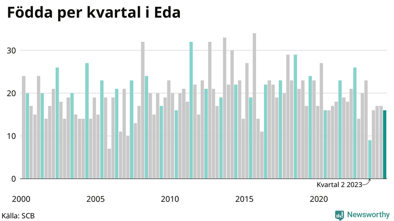 Nettofödelsetal i Eda per kvartal sedan 2000