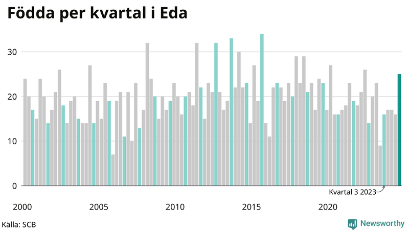 Nettofödelsetal i Eda per kvartal sedan 2000
