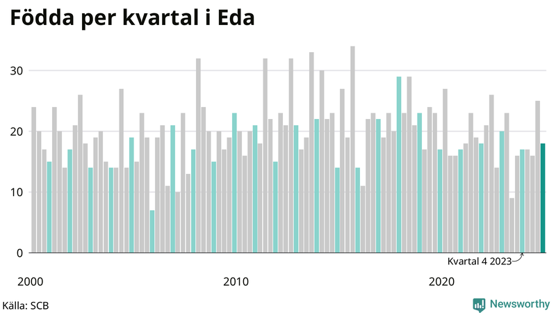 Nettofödelsetal i Eda per kvartal sedan 2000