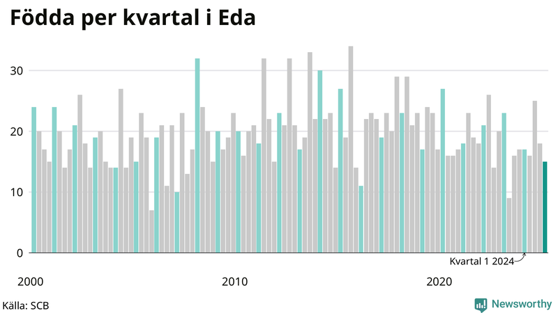 Nettofödelsetal i Eda per kvartal sedan 2000