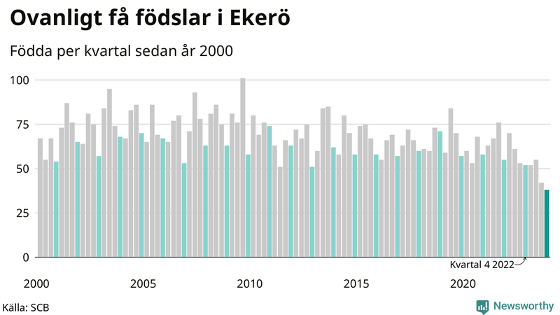 Nettofödelsetal i Ekerö per kvartal sedan 2000