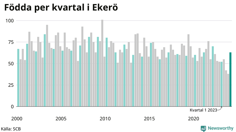 Nettofödelsetal i Ekerö per kvartal sedan 2000
