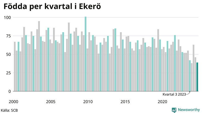 Nettofödelsetal i Ekerö per kvartal sedan 2000