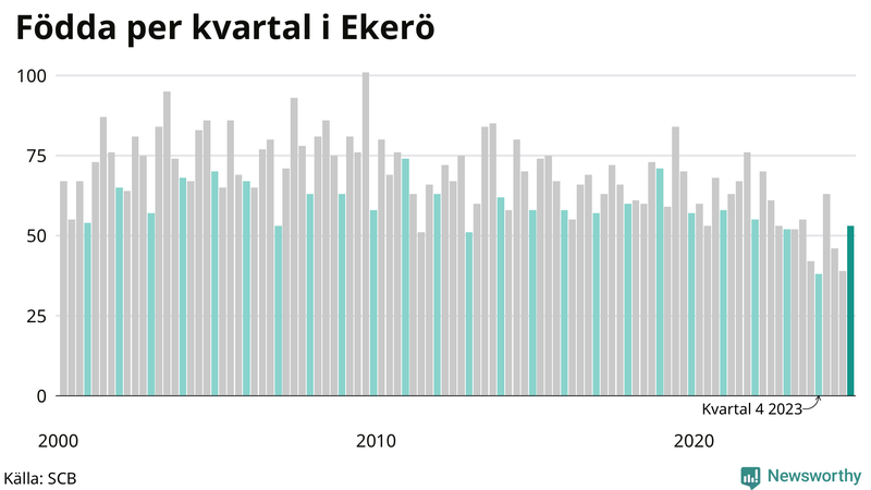 Nettofödelsetal i Ekerö per kvartal sedan 2000