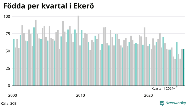Nettofödelsetal i Ekerö per kvartal sedan 2000