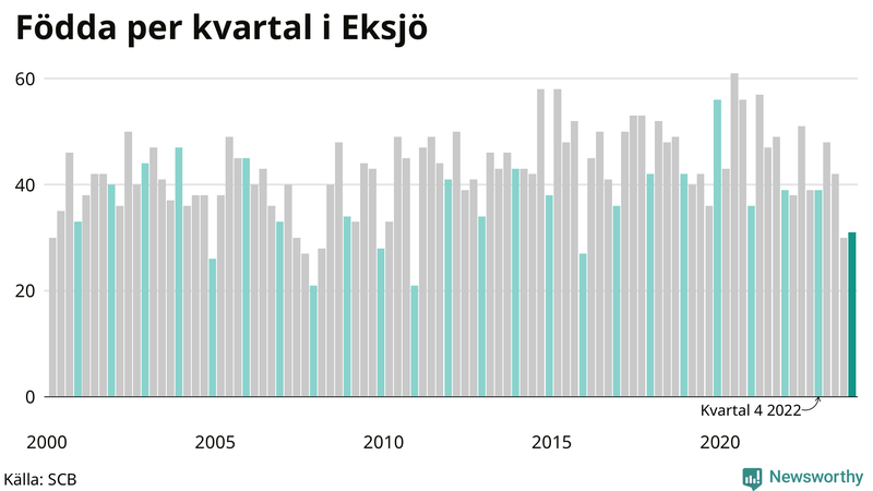 Nettofödelsetal i Eksjö per kvartal sedan 2000