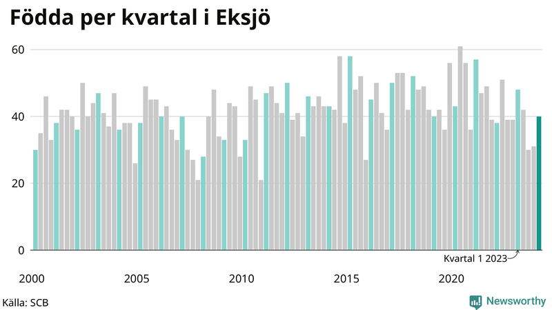 Nettofödelsetal i Eksjö per kvartal sedan 2000
