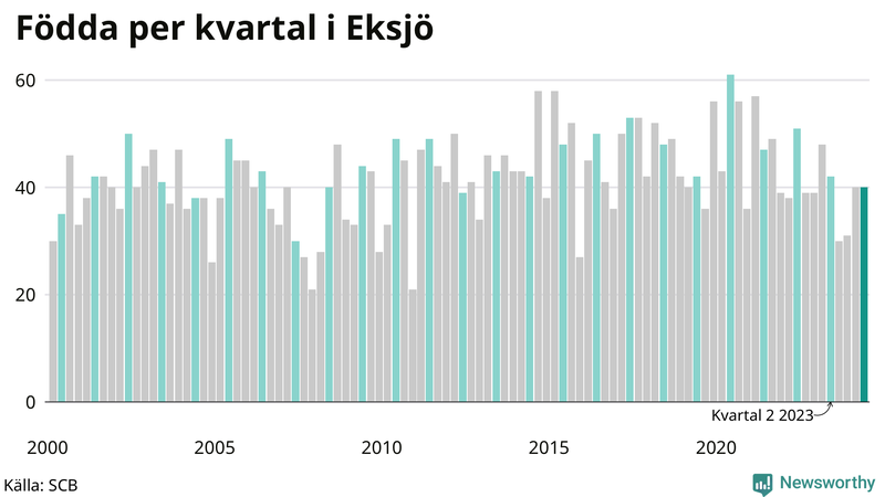 Nettofödelsetal i Eksjö per kvartal sedan 2000