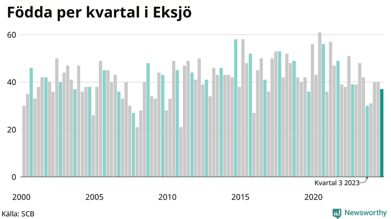 Nettofödelsetal i Eksjö per kvartal sedan 2000
