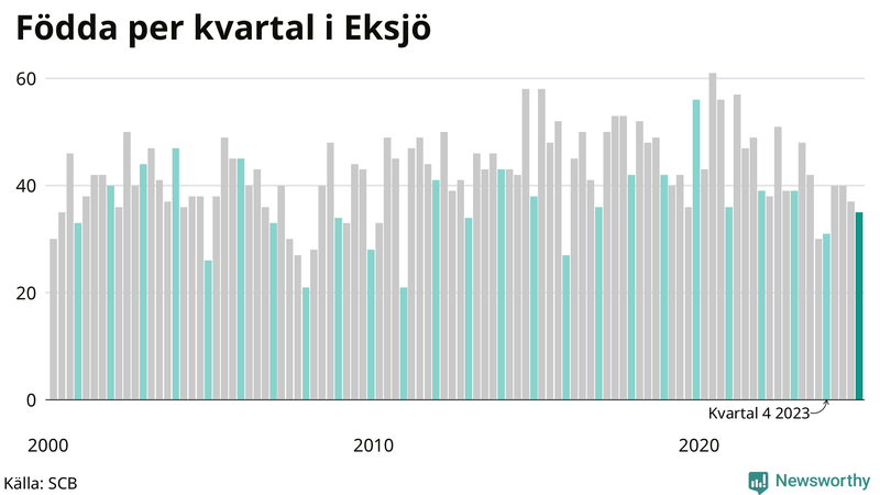 Nettofödelsetal i Eksjö per kvartal sedan 2000