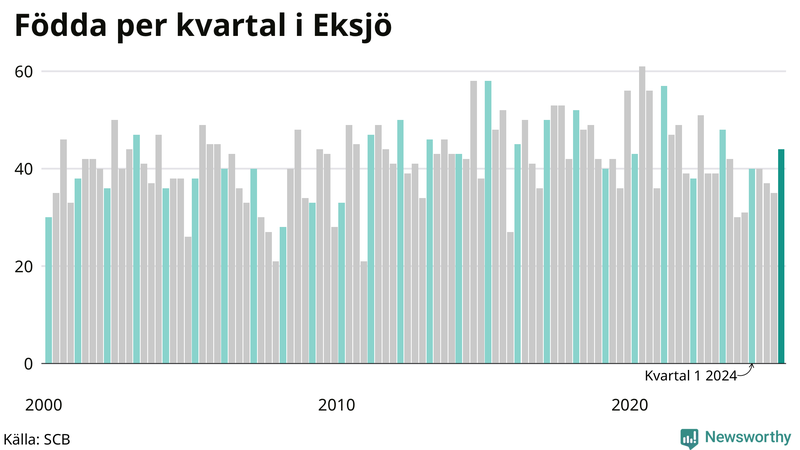 Nettofödelsetal i Eksjö per kvartal sedan 2000