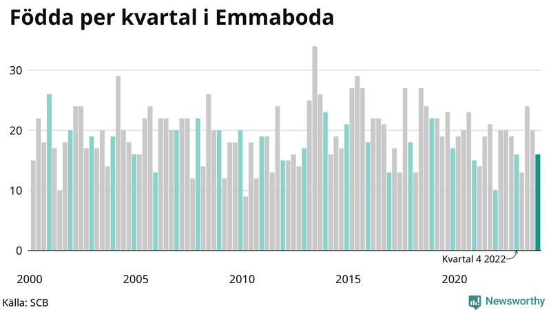 Nettofödelsetal i Emmaboda per kvartal sedan 2000