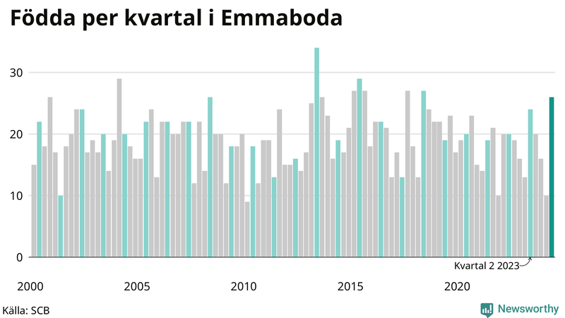 Nettofödelsetal i Emmaboda per kvartal sedan 2000
