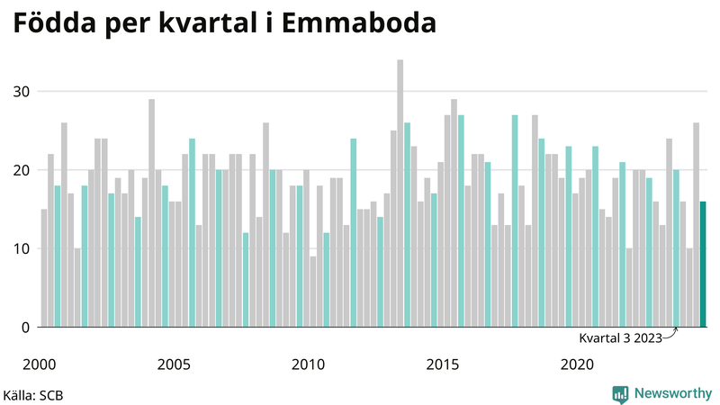 Nettofödelsetal i Emmaboda per kvartal sedan 2000