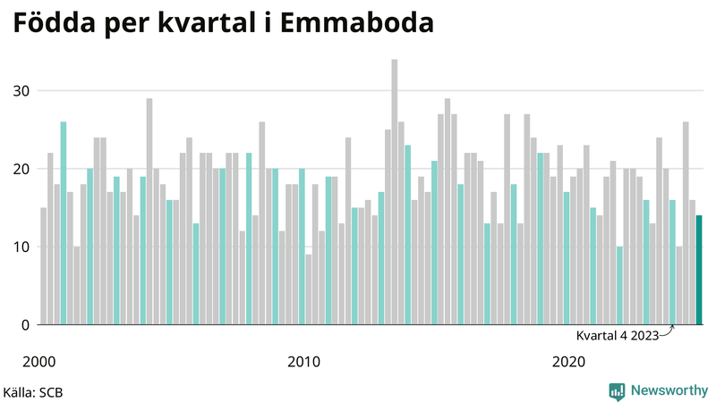Nettofödelsetal i Emmaboda per kvartal sedan 2000
