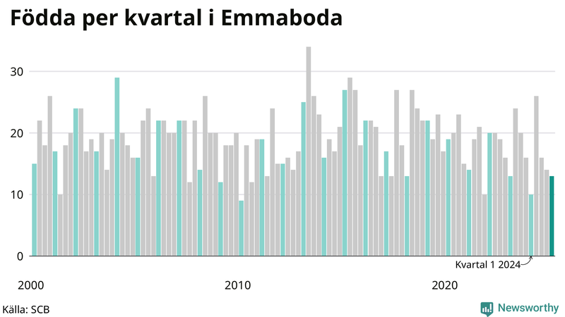 Nettofödelsetal i Emmaboda per kvartal sedan 2000