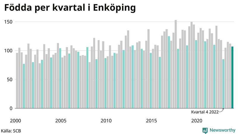 Nettofödelsetal i Enköping per kvartal sedan 2000
