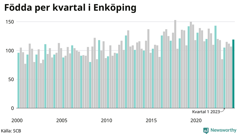 Nettofödelsetal i Enköping per kvartal sedan 2000