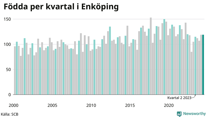 Nettofödelsetal i Enköping per kvartal sedan 2000