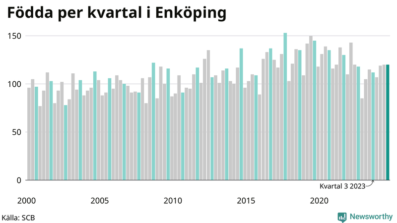 Nettofödelsetal i Enköping per kvartal sedan 2000