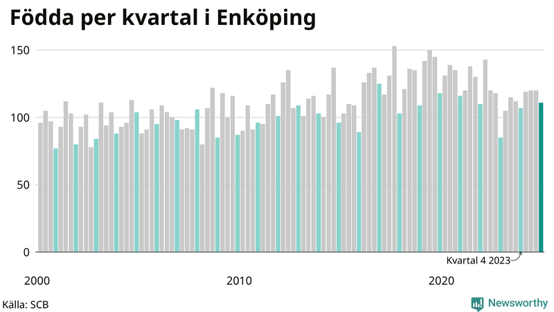 Nettofödelsetal i Enköping per kvartal sedan 2000