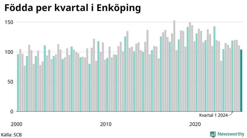 Nettofödelsetal i Enköping per kvartal sedan 2000