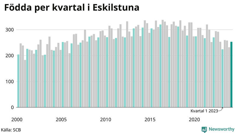 Nettofödelsetal i Eskilstuna per kvartal sedan 2000