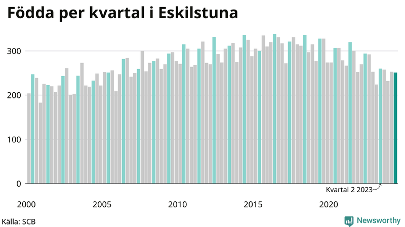 Nettofödelsetal i Eskilstuna per kvartal sedan 2000