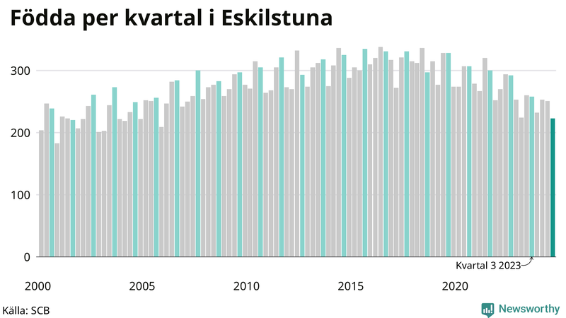Nettofödelsetal i Eskilstuna per kvartal sedan 2000