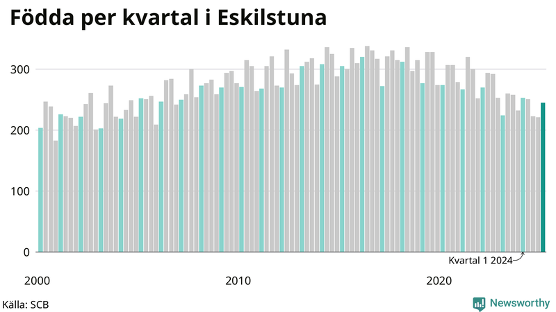 Nettofödelsetal i Eskilstuna per kvartal sedan 2000