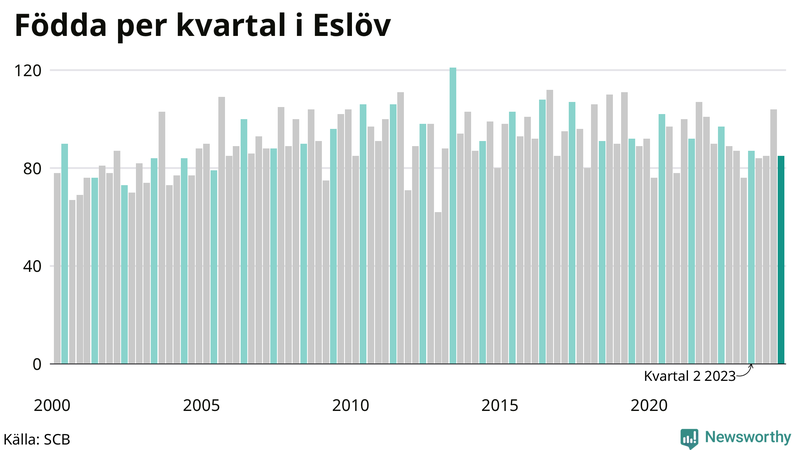 Nettofödelsetal i Eslöv per kvartal sedan 2000