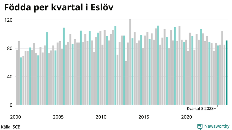Nettofödelsetal i Eslöv per kvartal sedan 2000