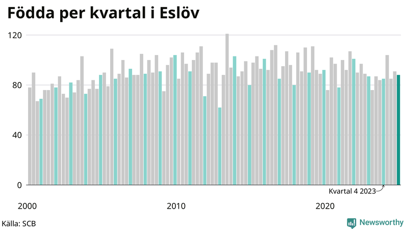 Nettofödelsetal i Eslöv per kvartal sedan 2000